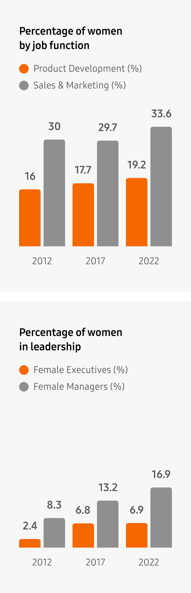 Percentage of women by job function: 2011 - Product Development: 15% Sale and marketing: 28%, Percentage of women in leadership: 2011 - Executive: 1.5% Manager: 9%