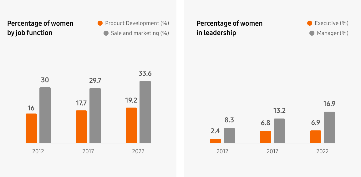 Percentage of women by job function: 2011 - Product Development: 15% Sale and marketing: 28%, 2016 - Product Development: 16.6% Sale and marketing: 29%, 2021 - Product Development: 18.8% Sale and marketing 32.3%, Percentage of women in leadership: 2011 - Executive: 1.5% Manager: 9%, 2016 - Executive: 6.2% Manager: 12.7%, 2021 - Executive: 6.5% Manager 16.1%